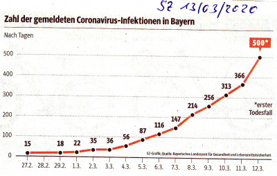 Coronainfektionen Bayern_20200312.JPG